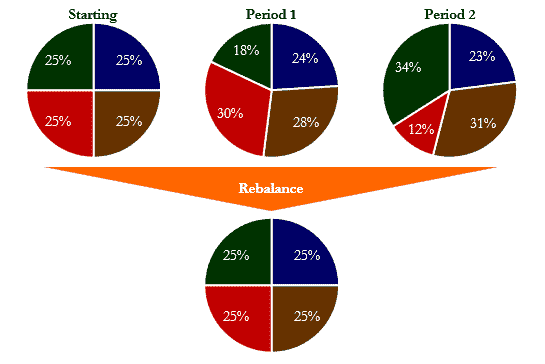 Rebalancing Graphic