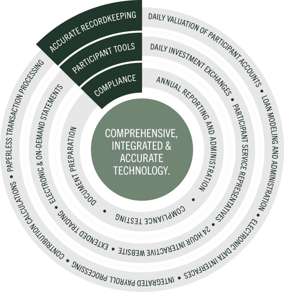 Comprehensive, Integrated & Accurate Technology graphic